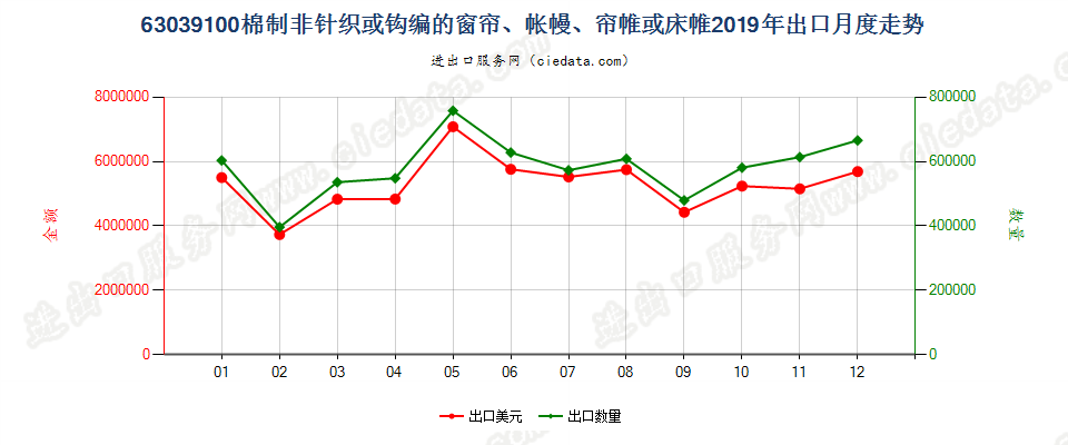 63039100棉制非针织或钩编的窗帘、帐幔、帘帷或床帷出口2019年月度走势图