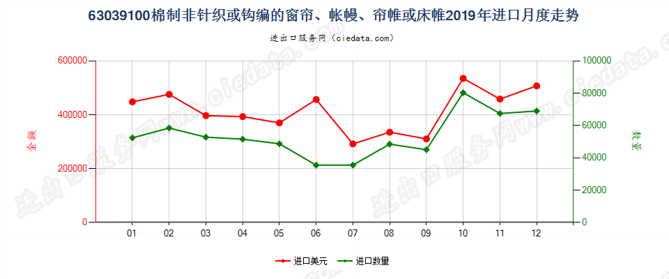 63039100棉制非针织或钩编的窗帘、帐幔、帘帷或床帷进口2019年月度走势图