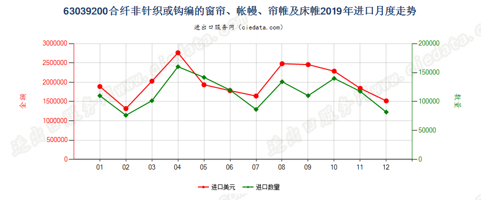 63039200合纤非针织或钩编的窗帘、帐幔、帘帷及床帷进口2019年月度走势图