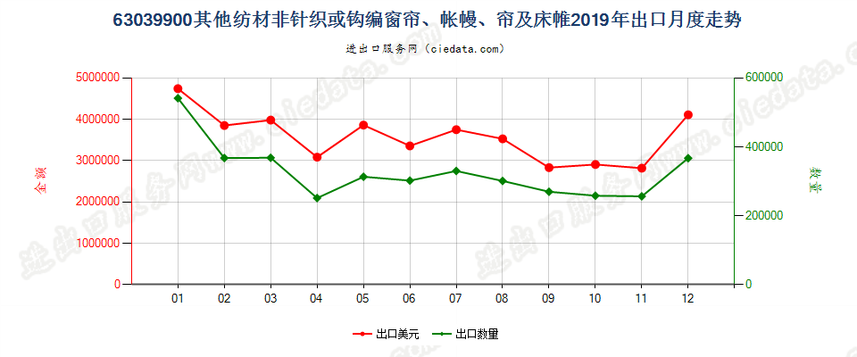 63039900其他纺材非针织或钩编窗帘、帐幔、帘及床帷出口2019年月度走势图