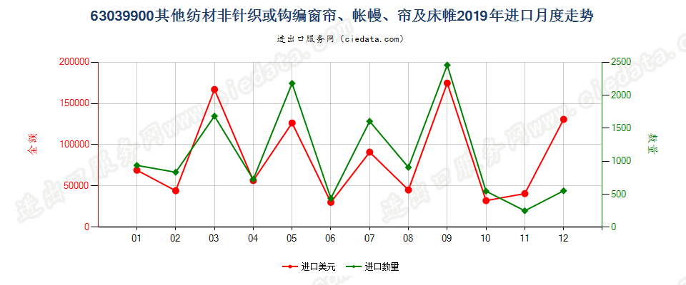 63039900其他纺材非针织或钩编窗帘、帐幔、帘及床帷进口2019年月度走势图