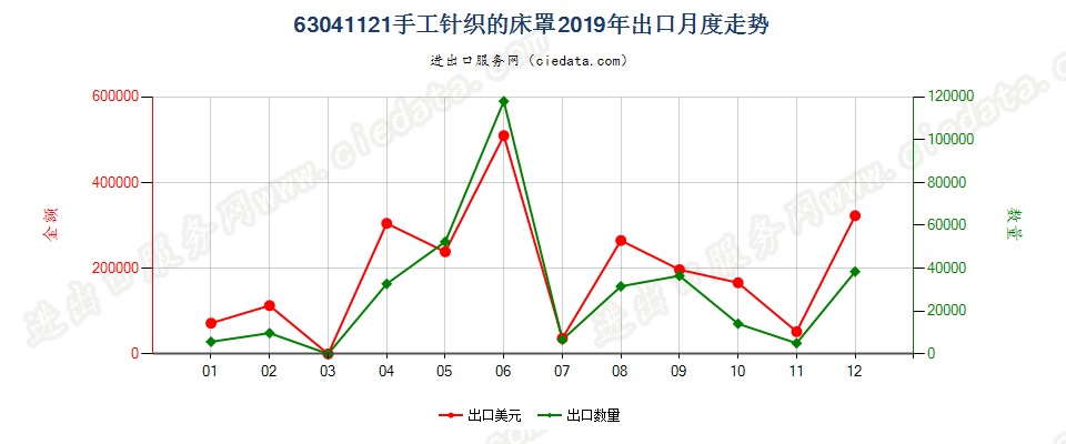 63041121手工针织的床罩出口2019年月度走势图