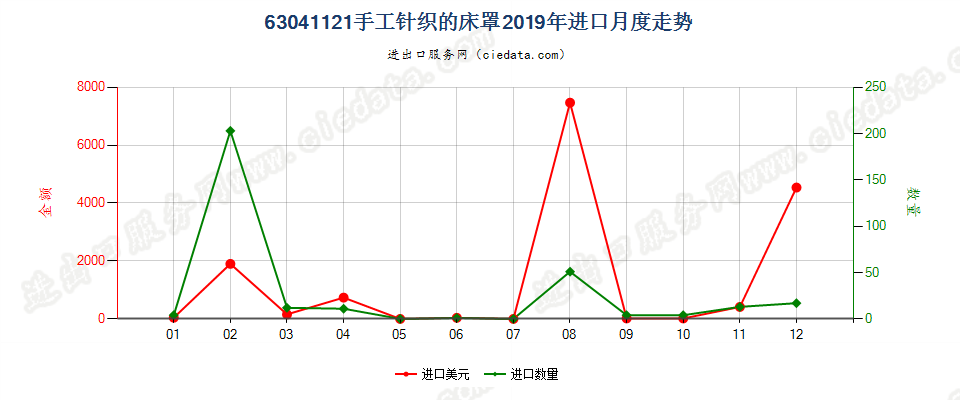 63041121手工针织的床罩进口2019年月度走势图