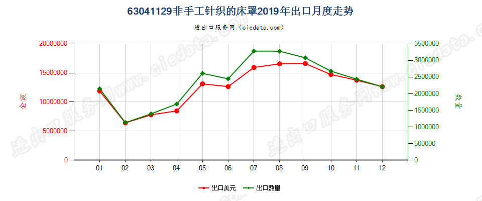 63041129非手工针织的床罩出口2019年月度走势图