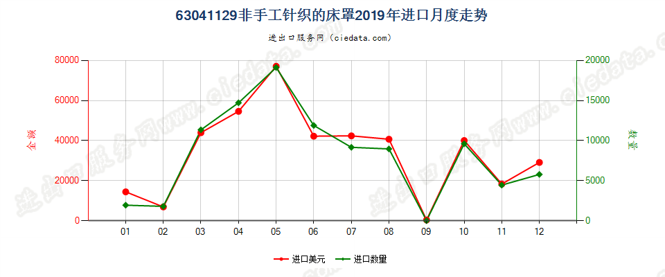 63041129非手工针织的床罩进口2019年月度走势图