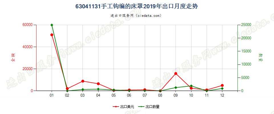 63041131手工钩编的床罩出口2019年月度走势图