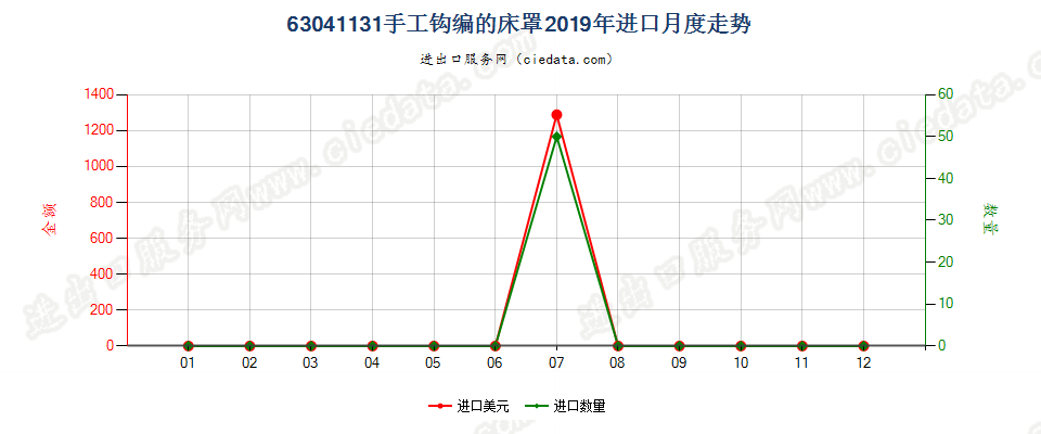 63041131手工钩编的床罩进口2019年月度走势图