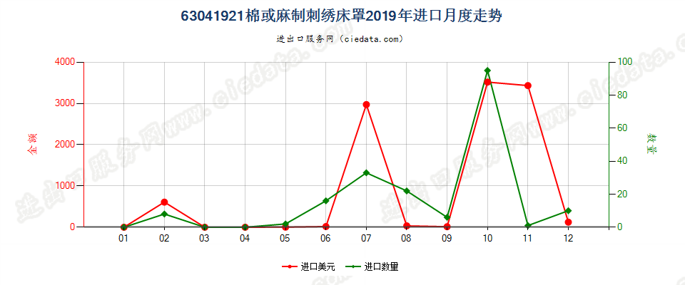 63041921棉或麻制刺绣床罩进口2019年月度走势图