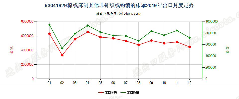 63041929棉或麻制其他非针织或钩编的床罩出口2019年月度走势图