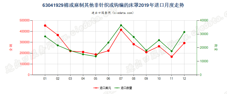 63041929棉或麻制其他非针织或钩编的床罩进口2019年月度走势图