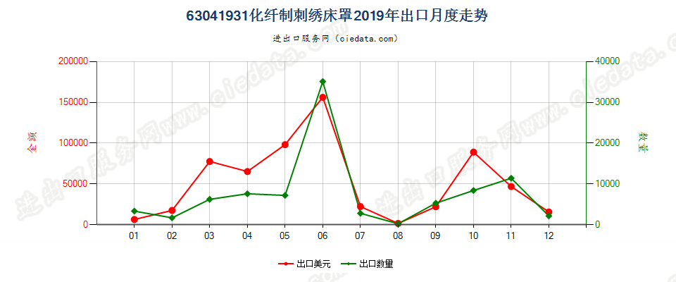 63041931化纤制刺绣床罩出口2019年月度走势图