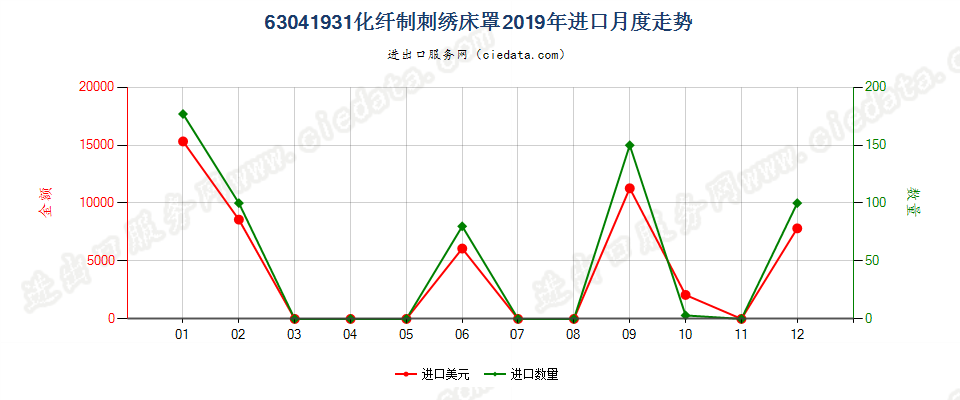 63041931化纤制刺绣床罩进口2019年月度走势图