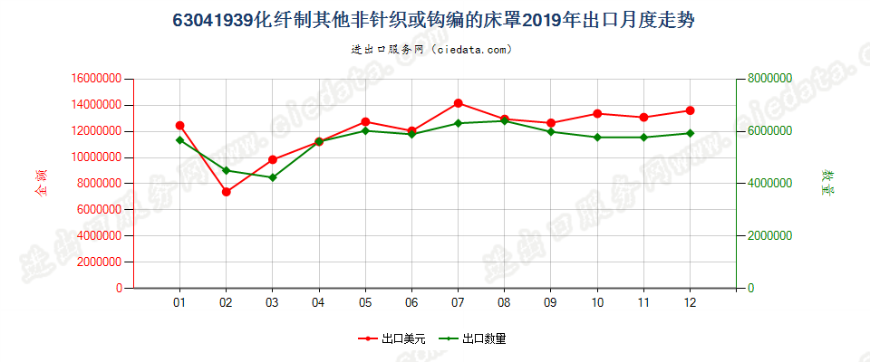 63041939化纤制其他非针织或钩编的床罩出口2019年月度走势图