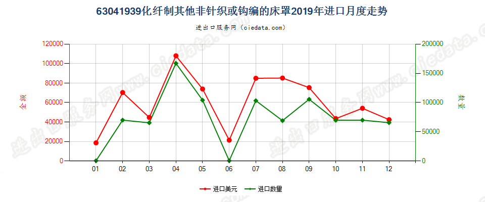 63041939化纤制其他非针织或钩编的床罩进口2019年月度走势图