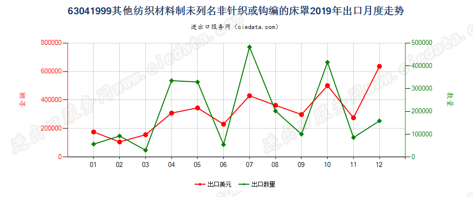 63041999其他纺织材料制未列名非针织或钩编的床罩出口2019年月度走势图