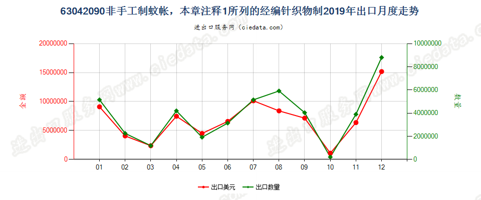 63042090非手工制蚊帐，本章注释1所列的经编针织物制出口2019年月度走势图