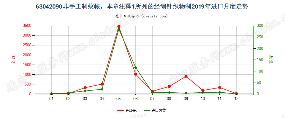 63042090非手工制蚊帐，本章注释1所列的经编针织物制进口2019年月度走势图