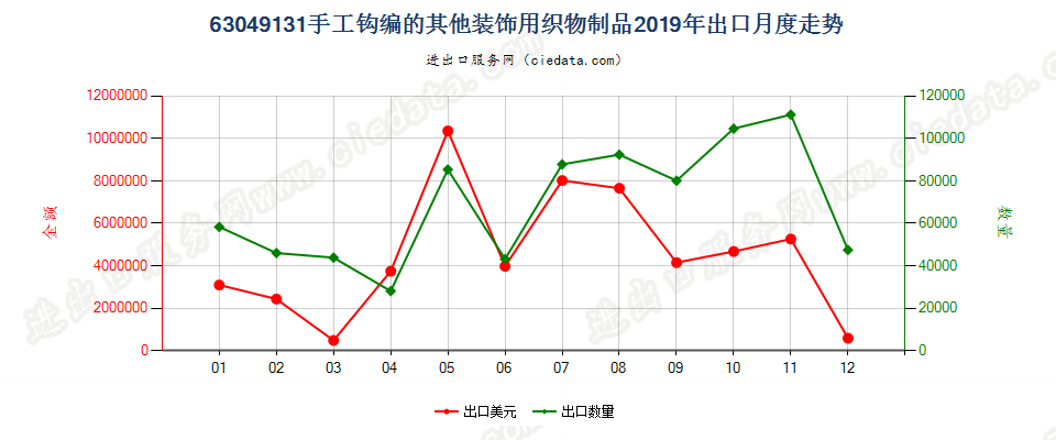 63049131手工钩编的其他装饰用织物制品出口2019年月度走势图