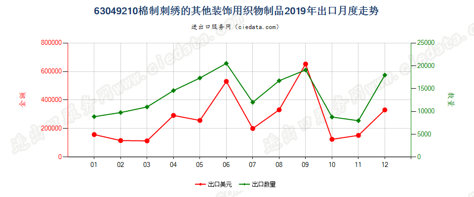 63049210棉制刺绣的其他装饰用织物制品出口2019年月度走势图