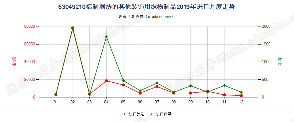 63049210棉制刺绣的其他装饰用织物制品进口2019年月度走势图