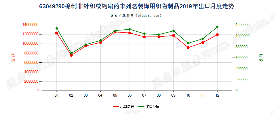 63049290棉制非针织或钩编的未列名装饰用织物制品出口2019年月度走势图