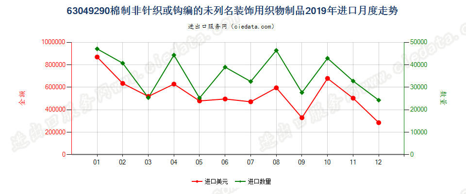 63049290棉制非针织或钩编的未列名装饰用织物制品进口2019年月度走势图