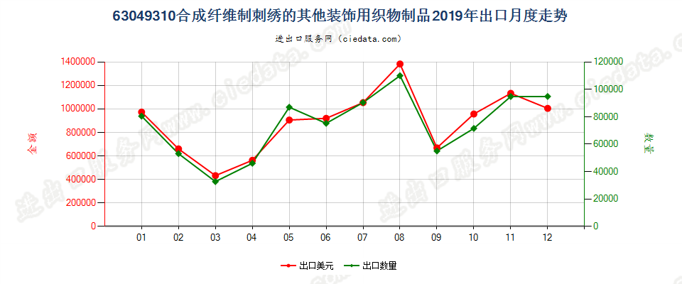 63049310合成纤维制刺绣的其他装饰用织物制品出口2019年月度走势图