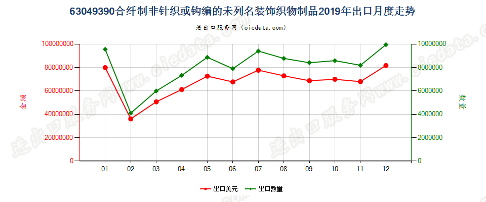 63049390合纤制非针织或钩编的未列名装饰织物制品出口2019年月度走势图