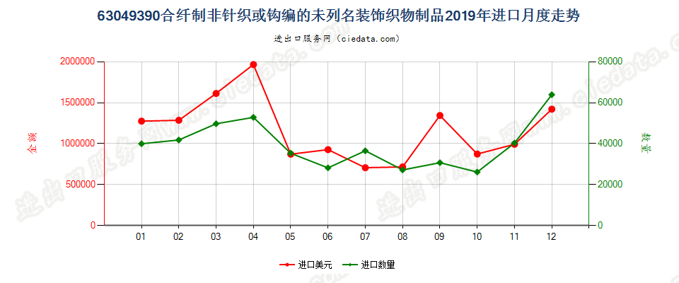 63049390合纤制非针织或钩编的未列名装饰织物制品进口2019年月度走势图