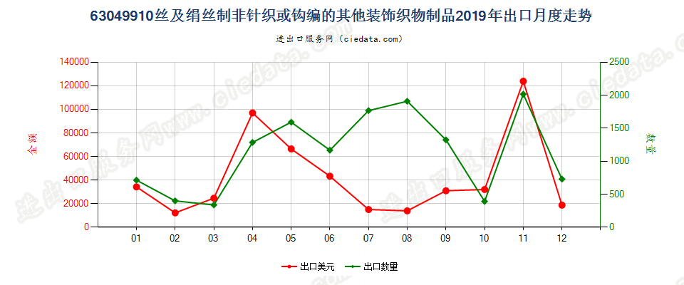 63049910丝及绢丝制非针织或钩编的其他装饰织物制品出口2019年月度走势图