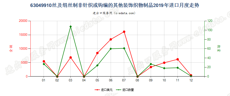 63049910丝及绢丝制非针织或钩编的其他装饰织物制品进口2019年月度走势图