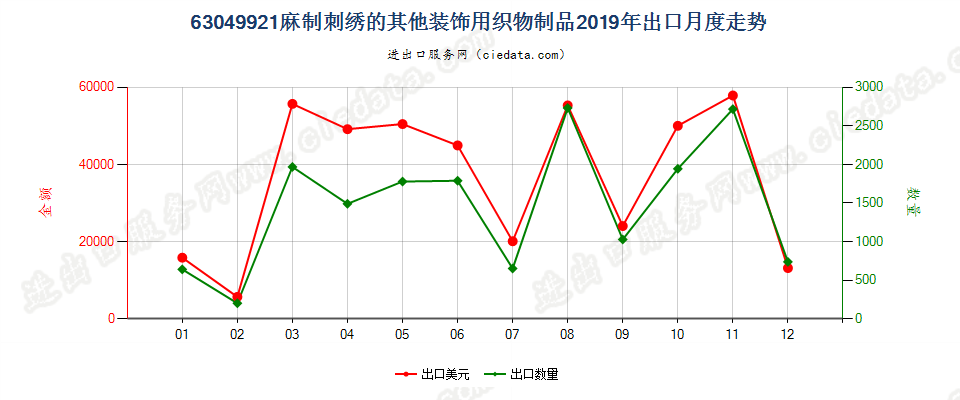 63049921麻制刺绣的其他装饰用织物制品出口2019年月度走势图