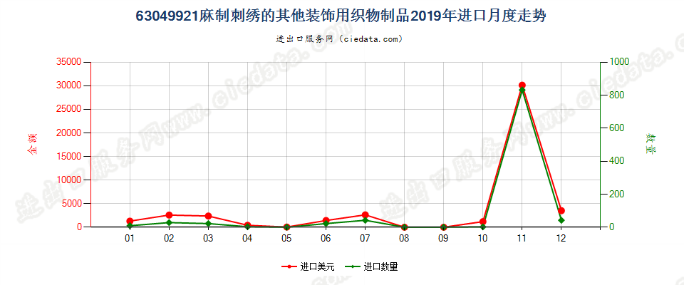 63049921麻制刺绣的其他装饰用织物制品进口2019年月度走势图