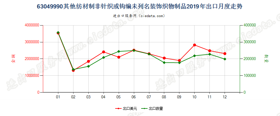 63049990其他纺材制非针织或钩编未列名装饰织物制品出口2019年月度走势图