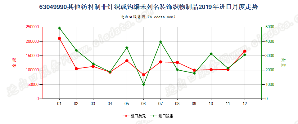 63049990其他纺材制非针织或钩编未列名装饰织物制品进口2019年月度走势图