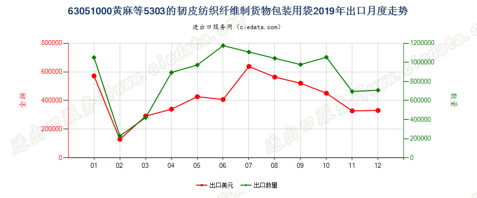 63051000黄麻等5303的韧皮纺织纤维制货物包装用袋出口2019年月度走势图