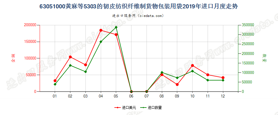 63051000黄麻等5303的韧皮纺织纤维制货物包装用袋进口2019年月度走势图