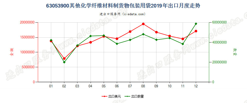 63053900其他化学纤维材料制货物包装用袋出口2019年月度走势图