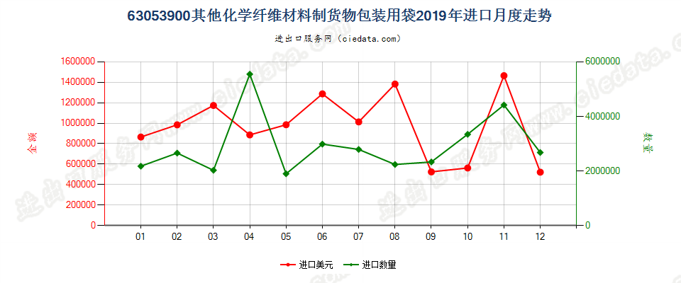 63053900其他化学纤维材料制货物包装用袋进口2019年月度走势图