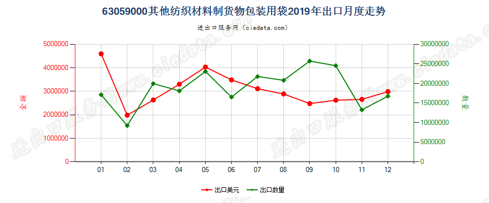 63059000其他纺织材料制货物包装用袋出口2019年月度走势图