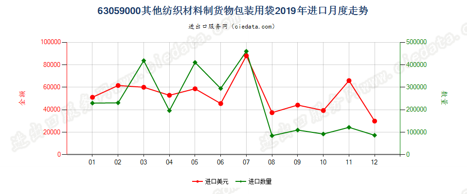 63059000其他纺织材料制货物包装用袋进口2019年月度走势图