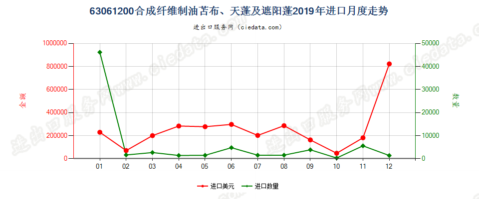 63061200合成纤维制油苫布、天蓬及遮阳蓬进口2019年月度走势图