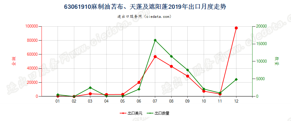 63061910麻制油苫布、天蓬及遮阳蓬出口2019年月度走势图