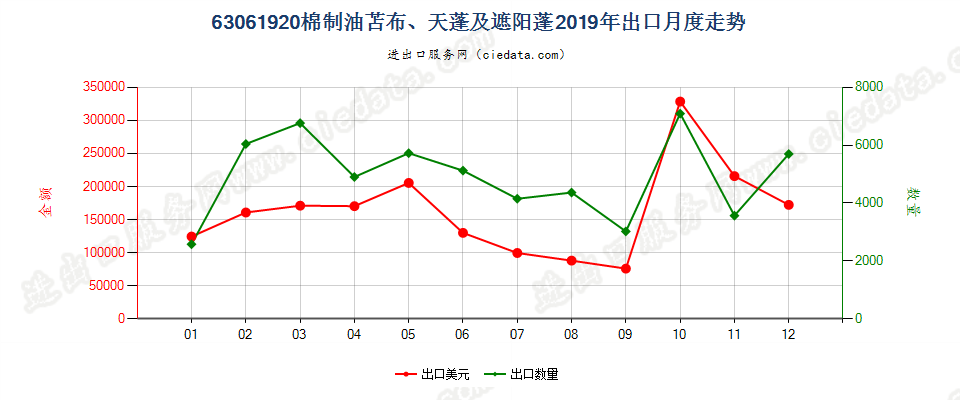 63061920棉制油苫布、天蓬及遮阳蓬出口2019年月度走势图