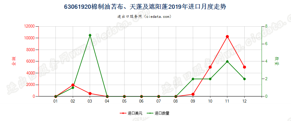 63061920棉制油苫布、天蓬及遮阳蓬进口2019年月度走势图