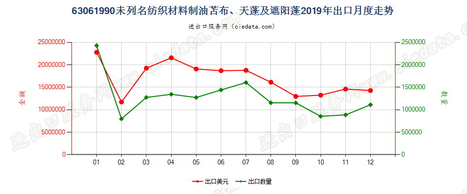 63061990其他纺织材料制油苫布、天篷及遮阳篷出口2019年月度走势图