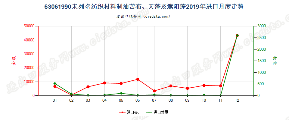 63061990其他纺织材料制油苫布、天篷及遮阳篷进口2019年月度走势图