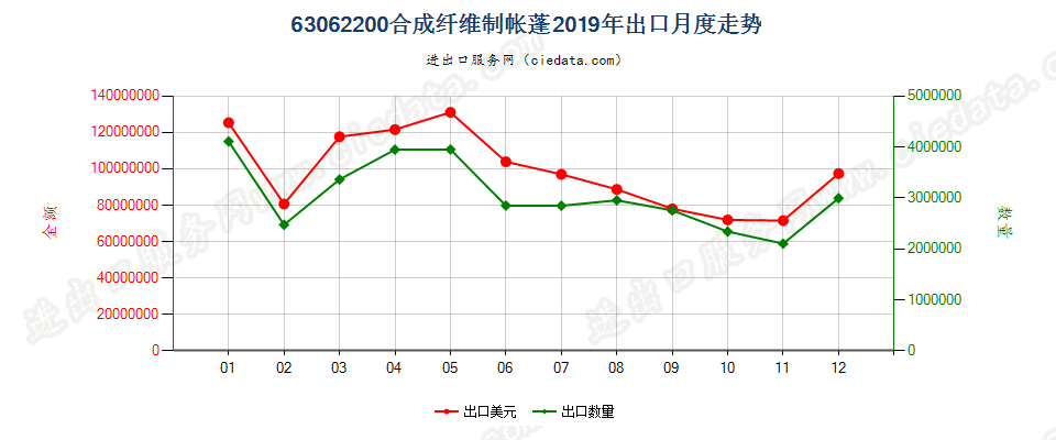 63062200合成纤维制帐蓬（包括临时顶篷及类似品）出口2019年月度走势图