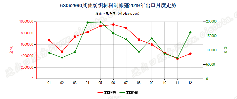 63062990其他纺织材料制帐蓬出口2019年月度走势图