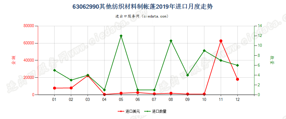 63062990其他纺织材料制帐蓬进口2019年月度走势图